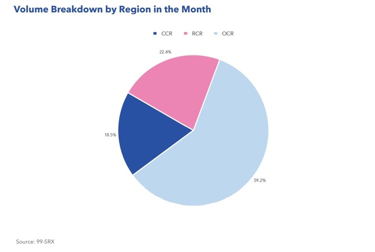 Condo Resale Volume Breakdown By Region Nov 2022